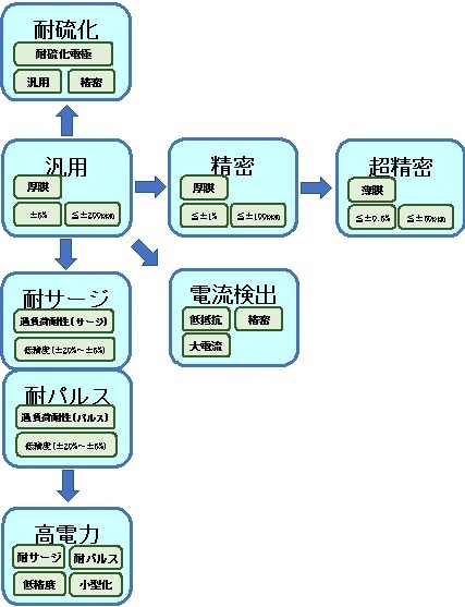 チップ抵抗の体系.jpg