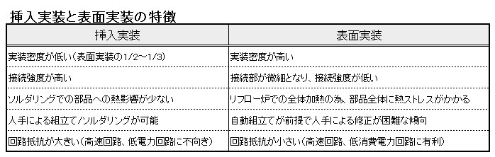 挿入実装と表面実装の特徴b.jpg