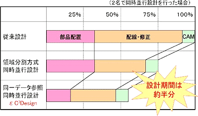 同時設計ツール