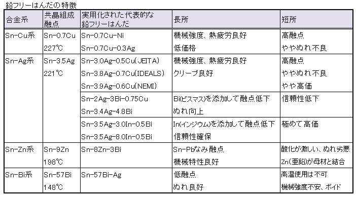 鉛フリーはんだの特徴1.jpg